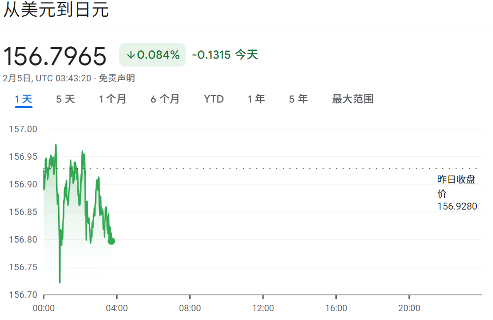 日币还会跌吗（目前美元兑日元汇率）