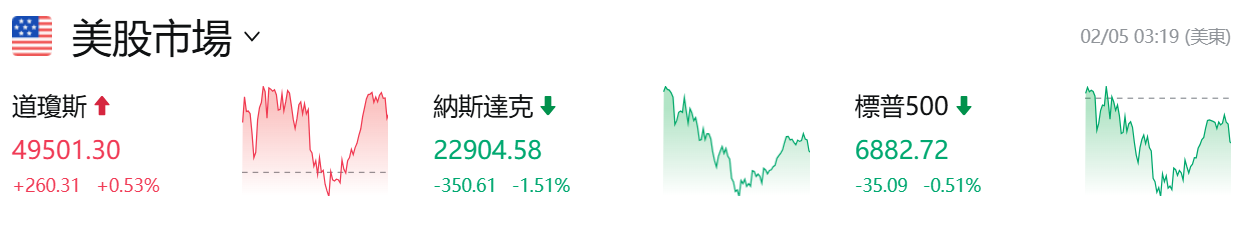 美股市場近期行情
