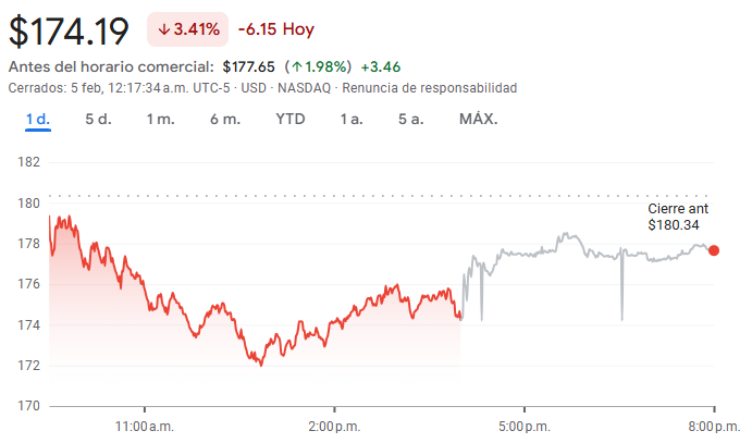 Gráfico de las acciones de Nvidia