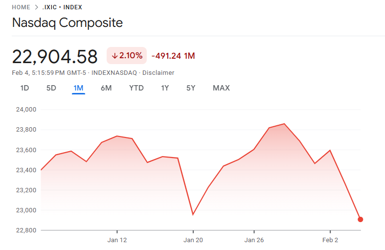 直近1ヶ月のナスダック指数