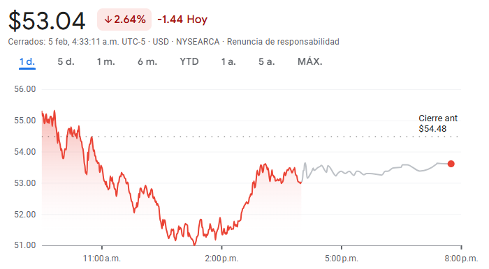 Gráfico del TNA ETF