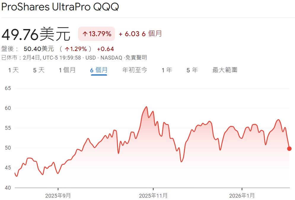 TQQQ ETF近六個月的走勢
