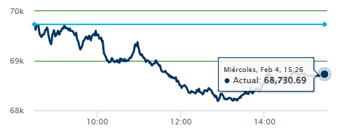 Gráfico del S&P/BMV IPC