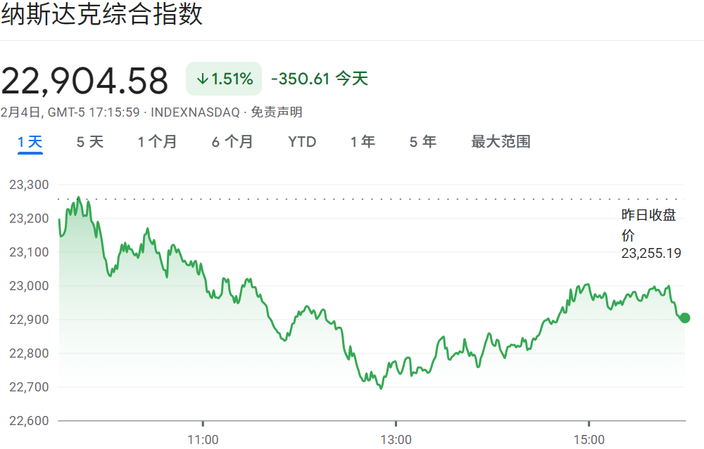 AMD股价暴跌拖累纳斯达克指数下跌1.5%