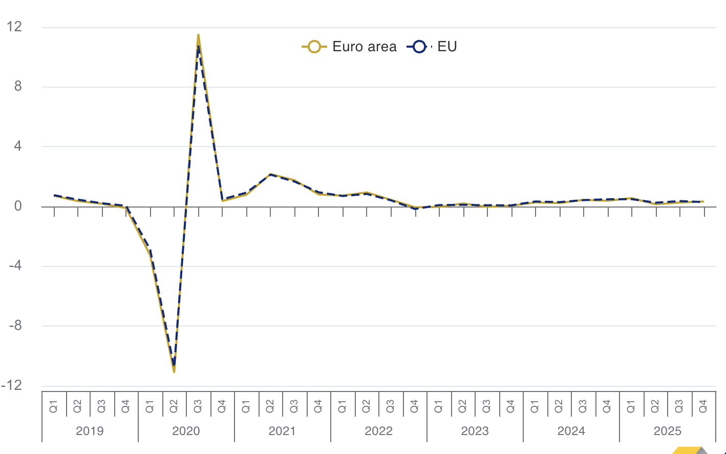 GDP khu vực đồng euro