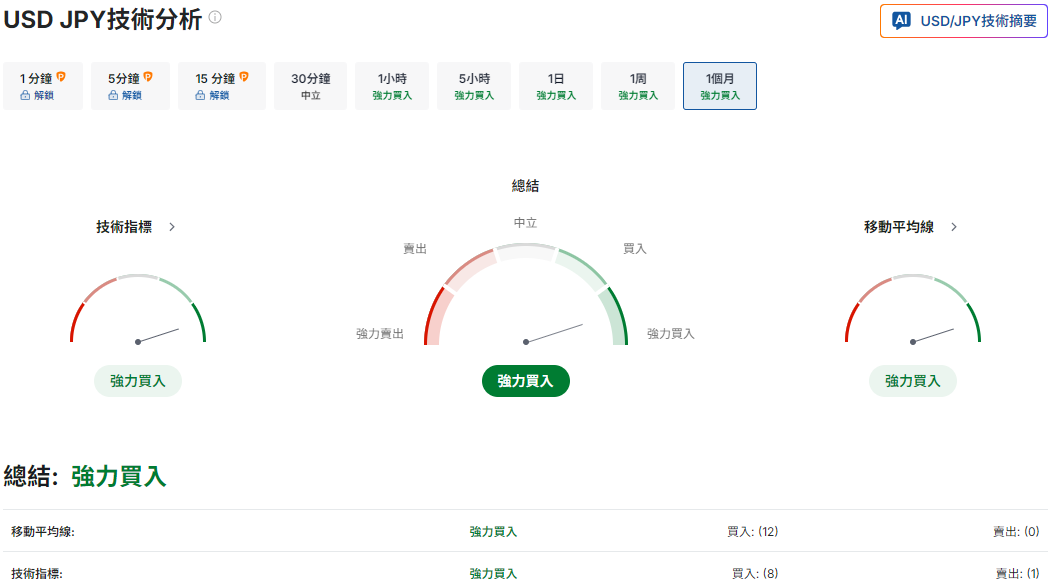 美元兌日圓未來一個月技術分析