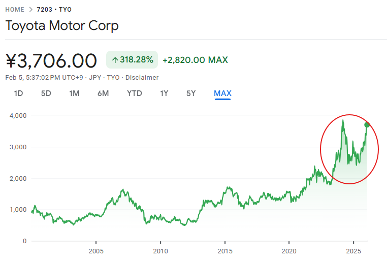 トヨタの株価はおかしい