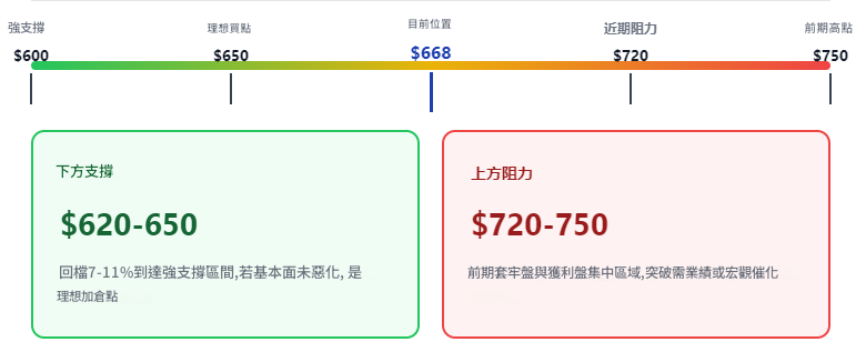 Meta股價當前668美元處於什麼區間
