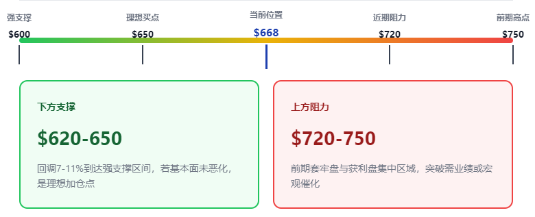 Meta股价当前668美元处于什么区间