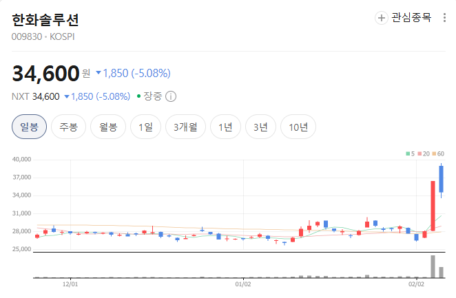 한화솔루션 차트 출처=네이버