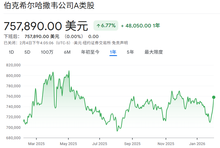 美股BRK.A近一年股价走势