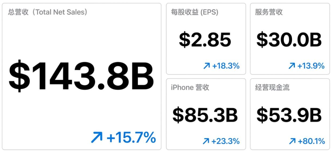 苹果上季度营收