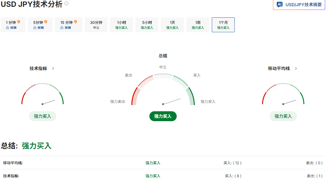 美元兑日元未来一个月技术分析