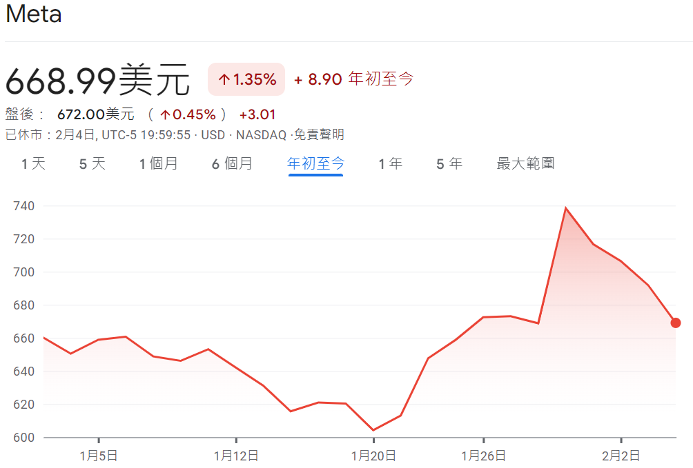 Meta 股票年初至今走勢