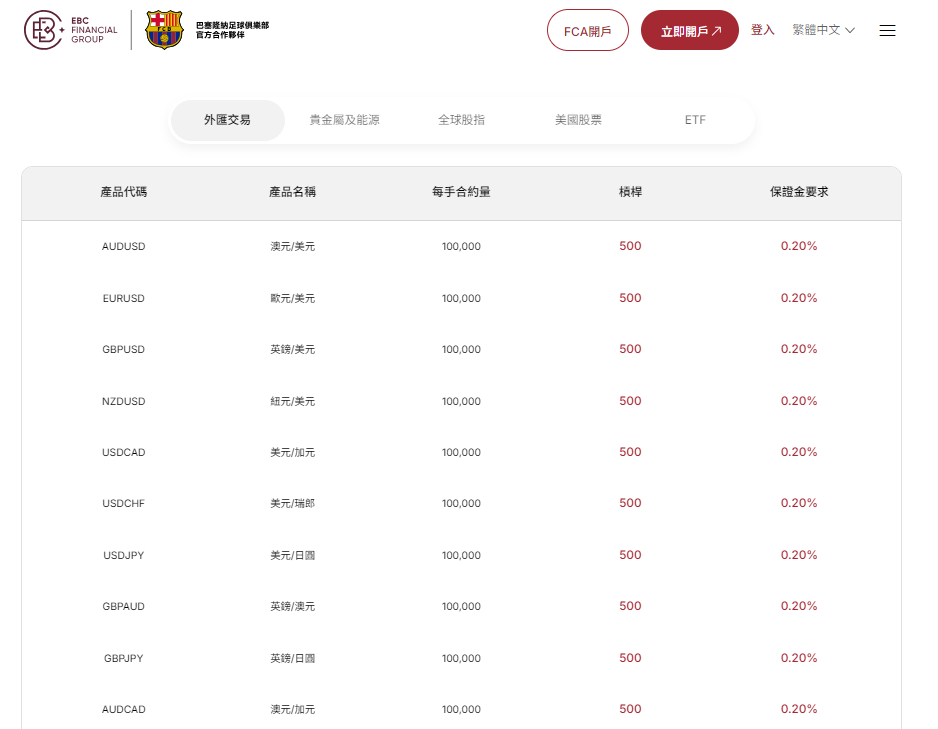 投資外匯（EBC外匯槓桿）