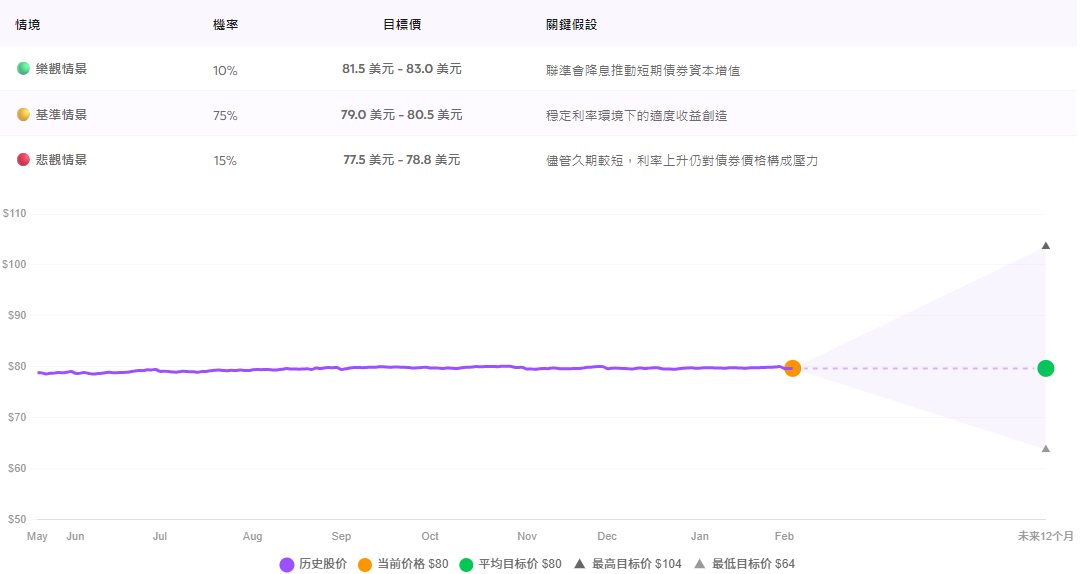 VCSH ETF未來十二個月的展望