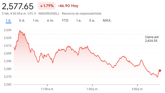 Gráfico del índice Russell 2000 hoy
