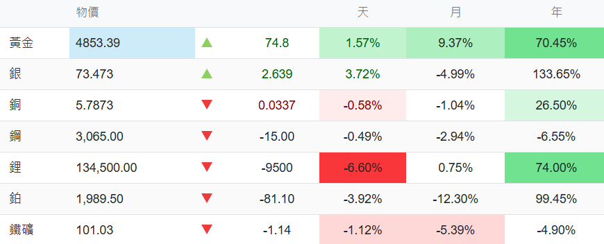 貴金屬近期行情表現