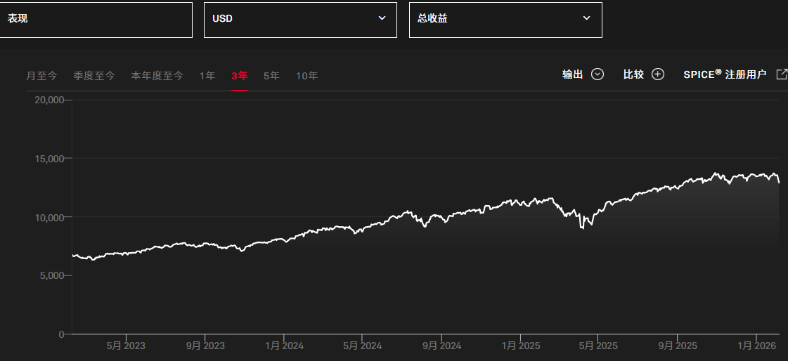 标普500成长指数近三年总收益 标普500成长指数近三年总收益