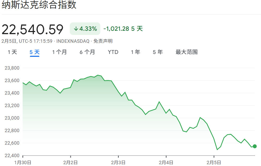 纳指连跌3日，周跌幅扩大至近4%