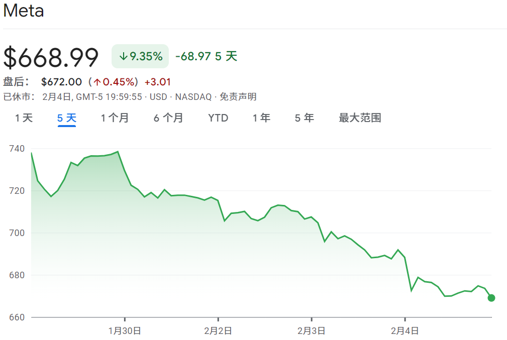 Meta近五天股价大跌9%