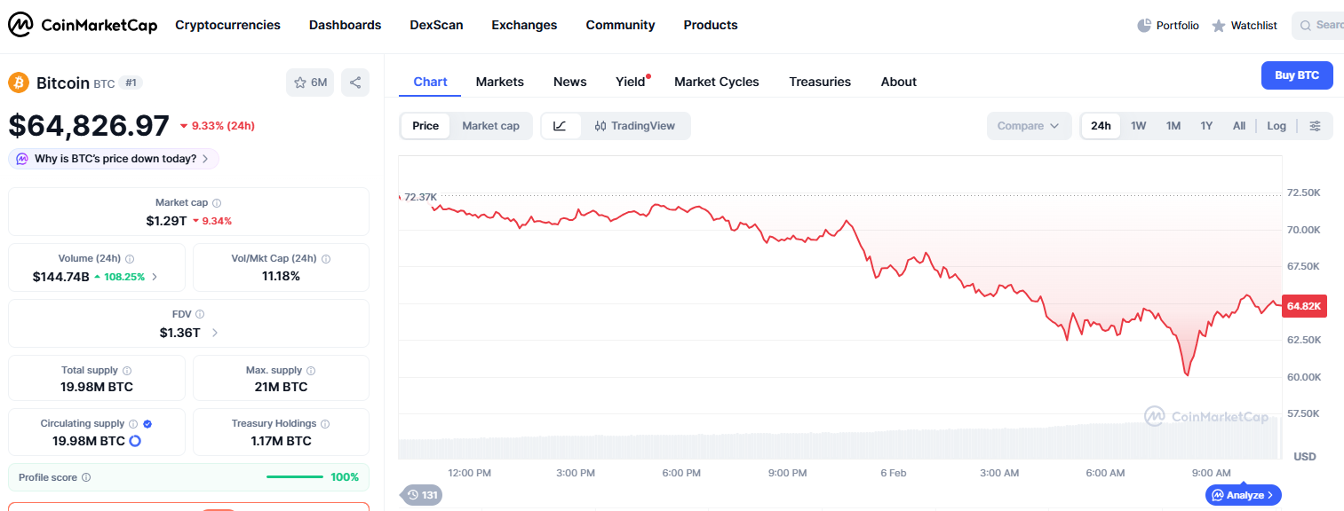비트코인 가격 차트 출처=코인마켓캡