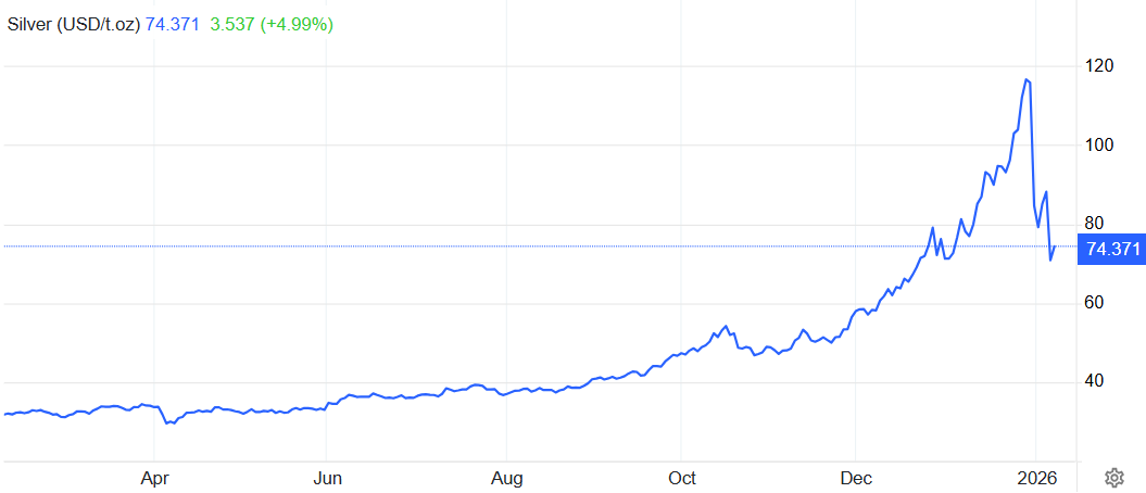 白銀近一年價格走勢