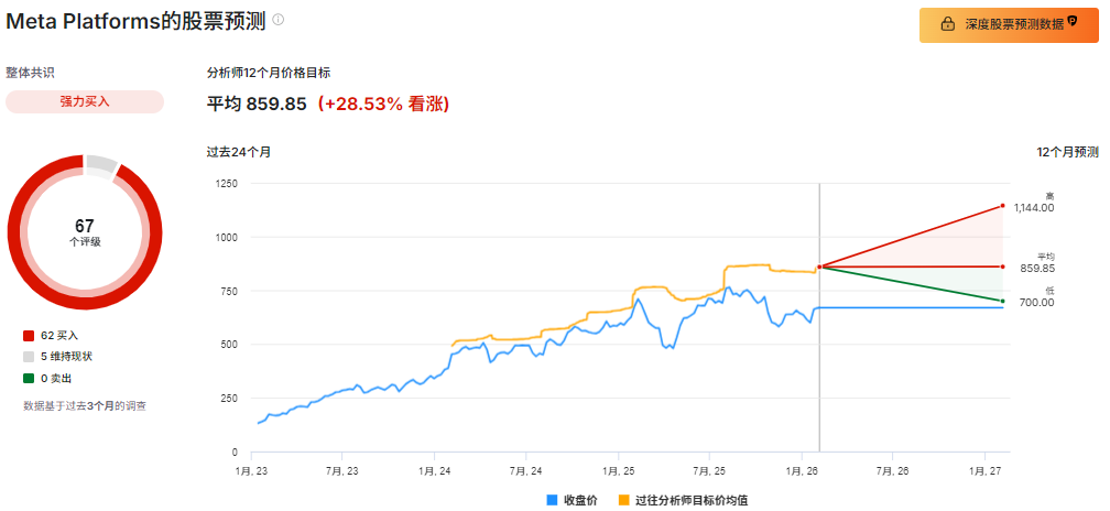Meta股票未来12个月走势