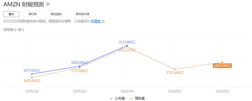 亞馬遜財報預測