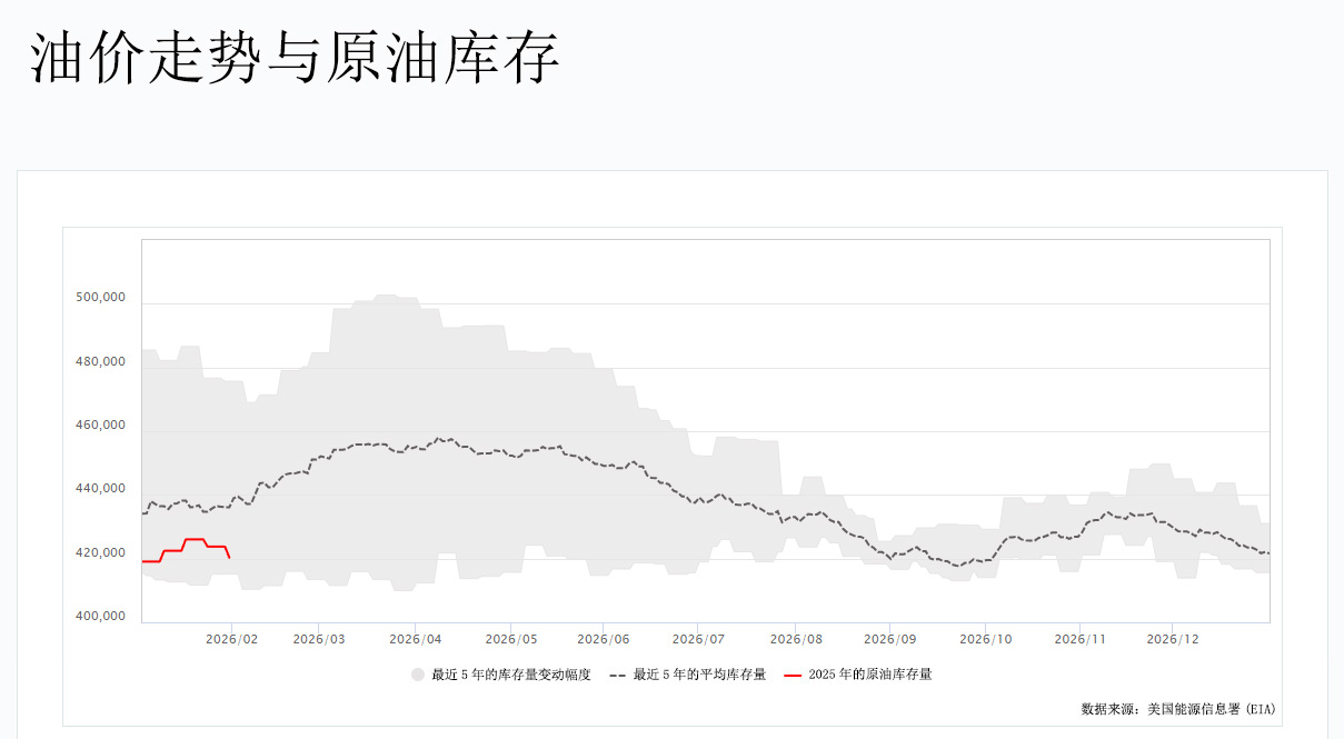 油价走势与原油库存图