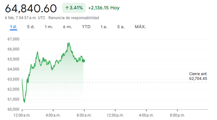 Gráfico del Bitcoin hoy