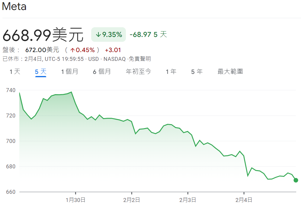 Meta近五天股價大跌9%