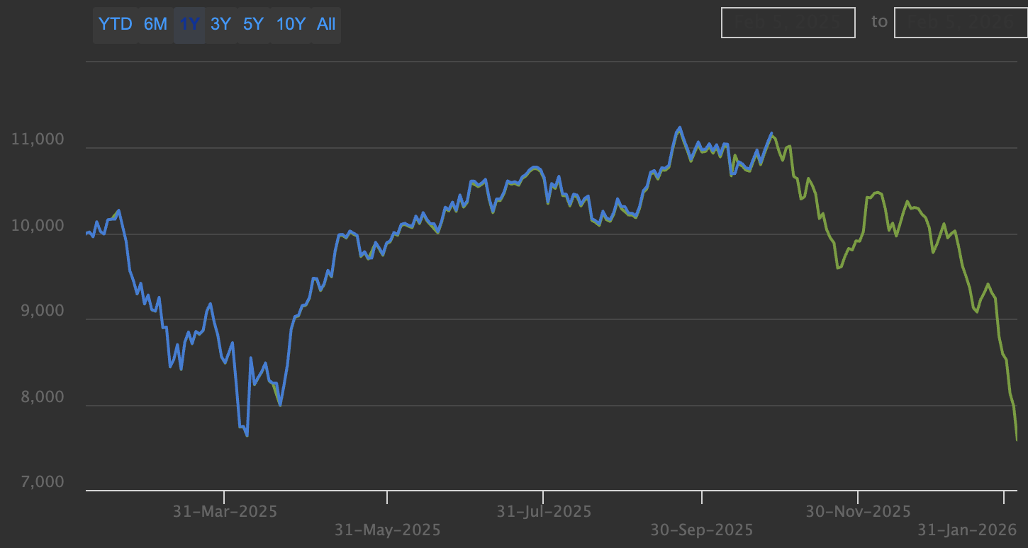 IGV Technical Analysis