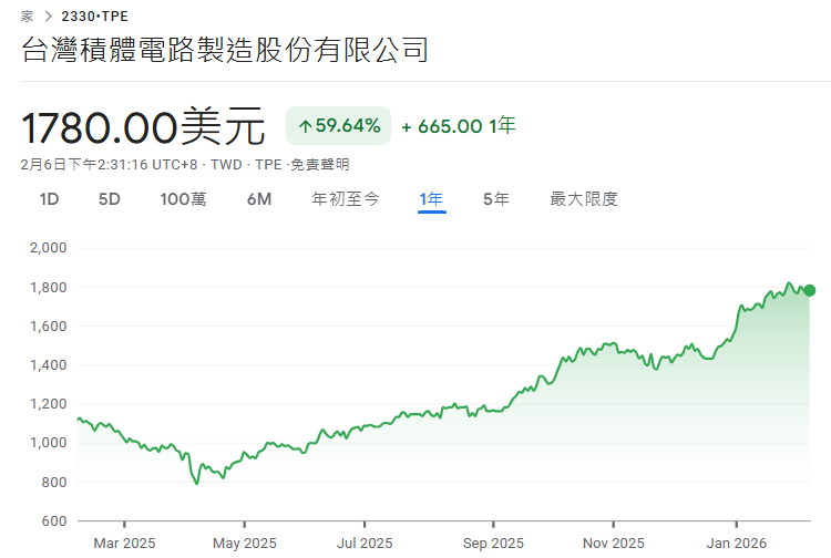 台積電近一年股價走勢