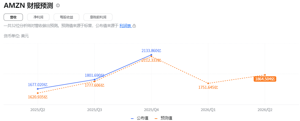 亚马逊财报预测