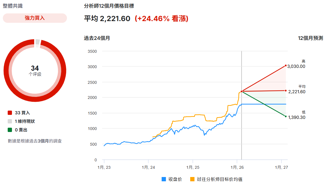 台積電股價預測趨勢