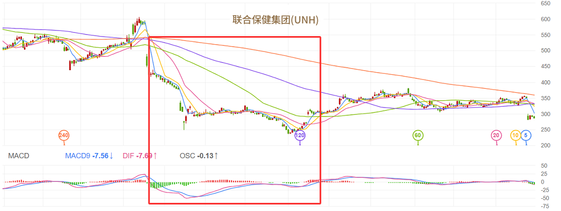 MACD零轴判断联合健康（UNH）股价趋势