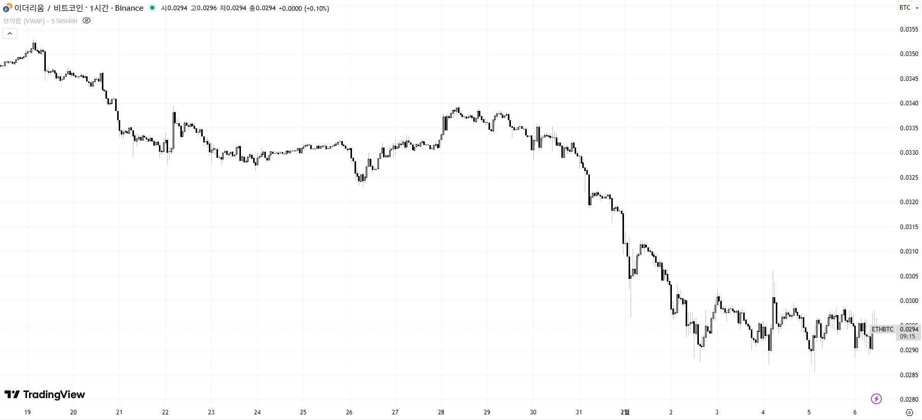 ETH/BTC 차트 출처=트레이딩뷰