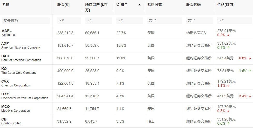 波克夏投资组合