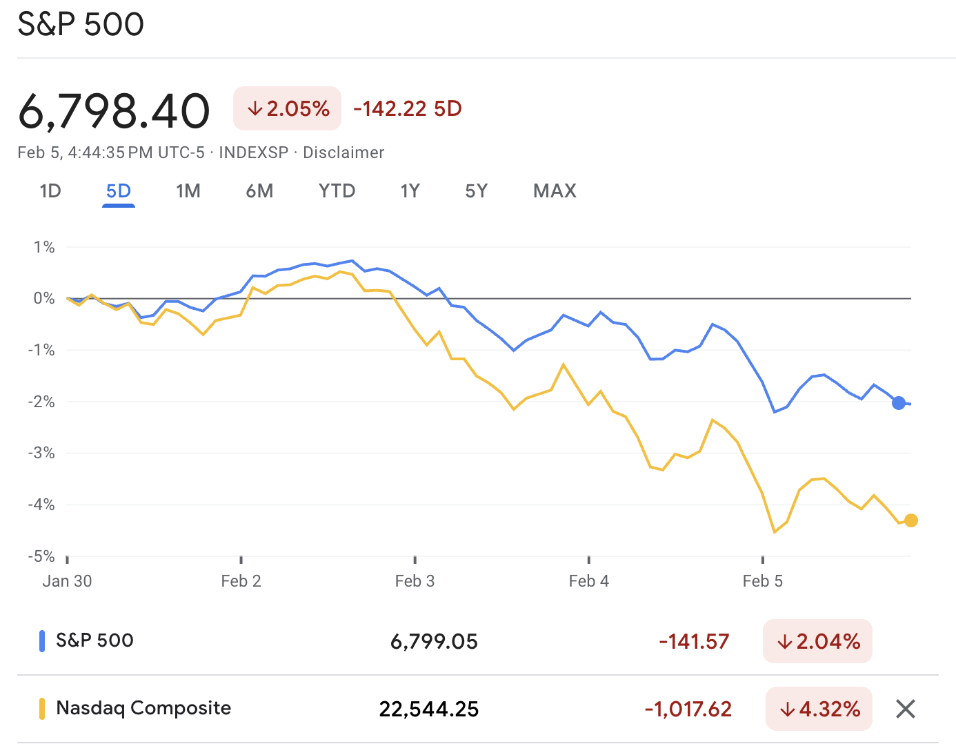 Is the Stock Market Going to Crash