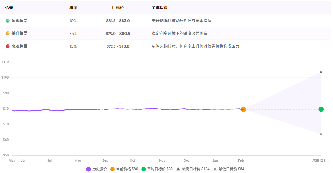 VCSH ETF未来十二个月的展望