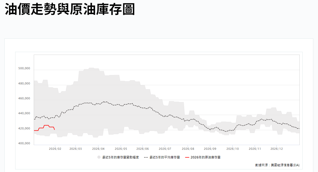 油價走勢與原油庫存圖