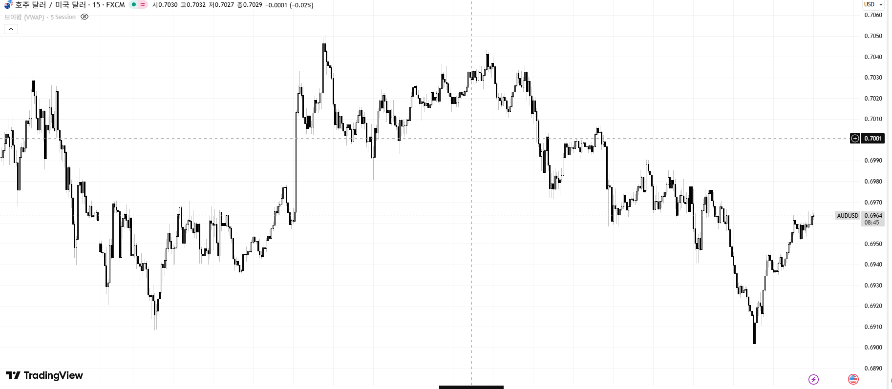 AUDUSD 차트 출처=트레이딩 뷰