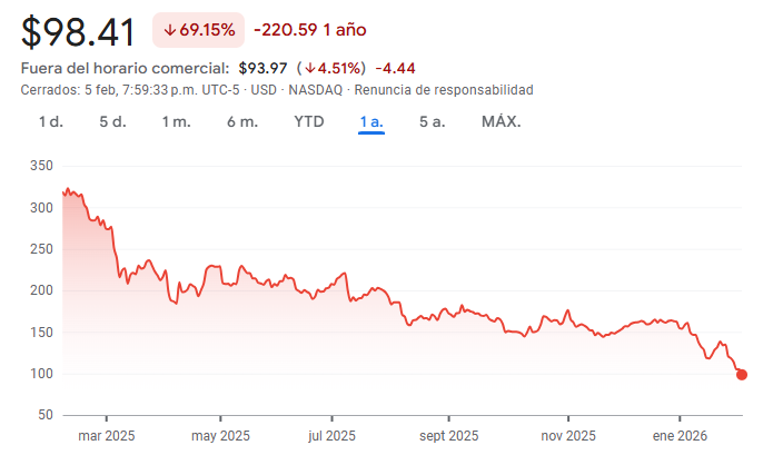 Gráfico de las acciones de Atlassian