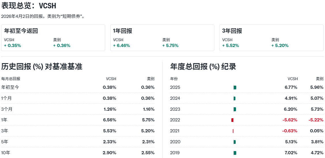 VCSH收益