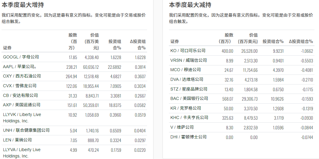 波克夏投资组合增减持股