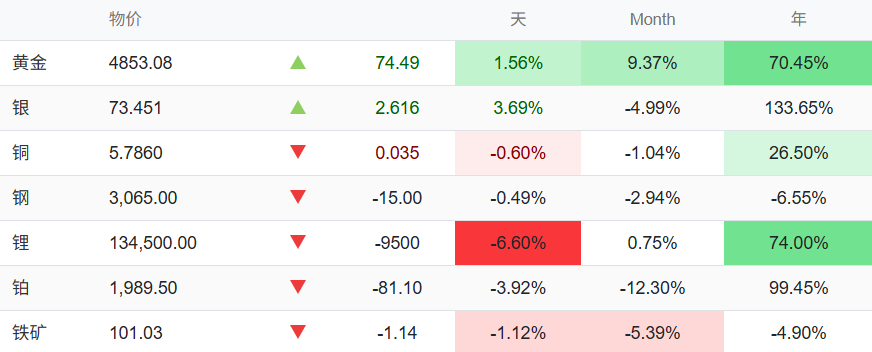 贵金属近期行情表现 贵金属近期行情表现