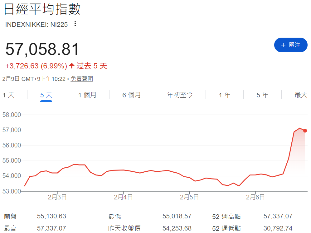 日經225指數近五天走勢
