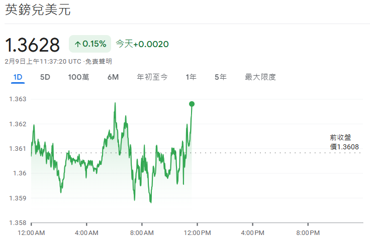 英鎊兌美元今日行情（2.9）