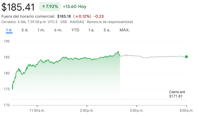 Gráfico de las acciones de Nvidia